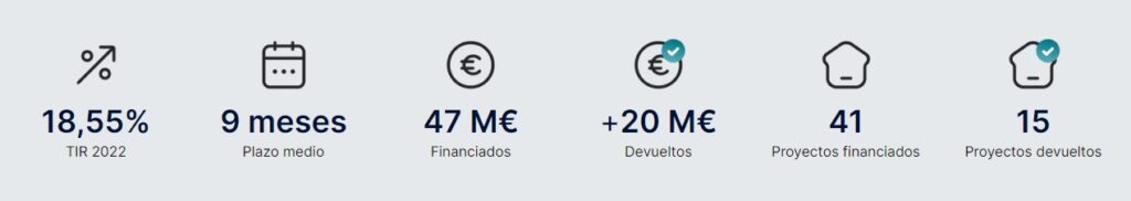 Rentabilidad, plazos y datos financieros de wecity