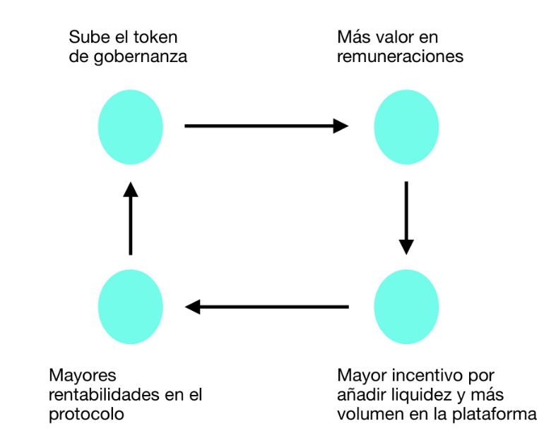 funcionamiento del liquidity mining